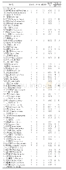 表2 广东中山翠亨国家湿地公园鸟类名录