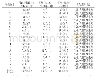 表4 样地3檀香紫檀试验林实生苗生长