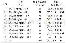 《表1 不同时间H2SO4处理对七叶一枝花种子发芽率的影响》