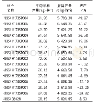 《表1 H08S杂交品种产量表现》