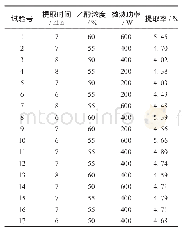 《表2 响应面设计方案及结果》