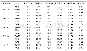 《表4 内含物测定结果：8个咖啡品种在德宏州的品质表现》