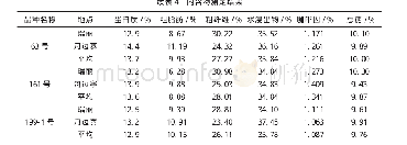 《表4 内含物测定结果：8个咖啡品种在德宏州的品质表现》