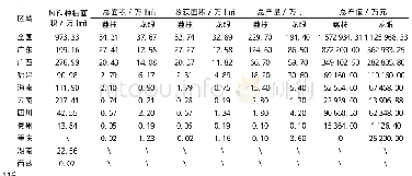 《表3 2016年云南荔枝龙眼产业占全国比重》