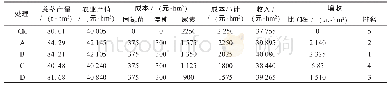 《表5 各处理的经济效益》