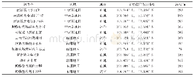 《表1 云南省河口县菠萝蜜寒害调查点地理信息》