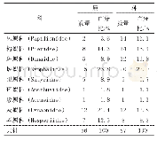 《表1 海南椰林蝴蝶物种组成》