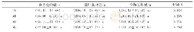 表1 不同施肥对番茄生物量及根冠比的影响