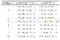 表2 低温处理对台湾百合植株现蕾时叶片数的影响