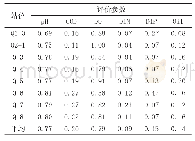 《表2 七洲列岛海域各评价指标的单因子污染指数》