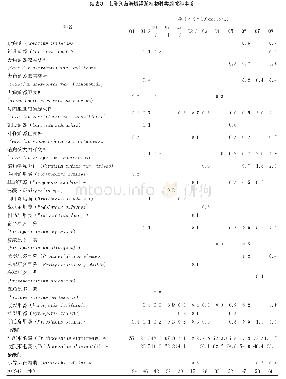 表3 七洲列岛海域浮游植物种类组成和丰度