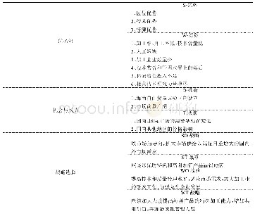 表1 海南省海藻类产业的SWOT矩阵