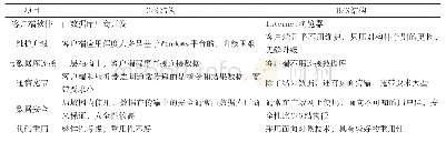 《表1 C/S结构与B/S结构对比结果》