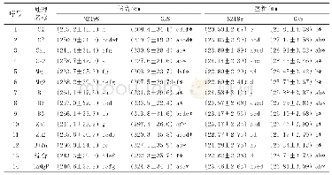 表2 各处理植株生长差异