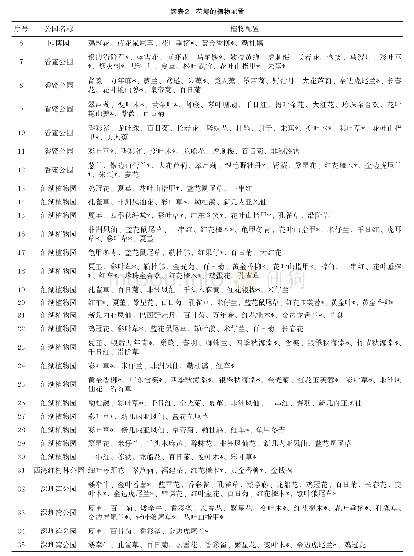 表2 花境的植物配置：彩叶植物在深圳市花境中的应用调查
