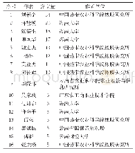 表2 2000～2018年我国天然橡胶产业经济领域的主要作者发文量