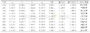 表4 陕南秦巴山区2009～2018年公共政策、农业、旅游业发展和精准扶贫耦合协调度评价结果