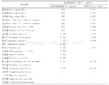 表2 20种花茶水提物的最小抑菌浓度