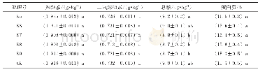 表3 不同处理对‘福建辣椒王’果实品质的影响