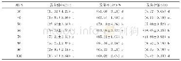 表1 白花鬼针草种子萌发对不同湿度的响应