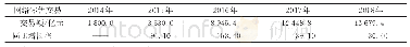 表2 2014～2018年中国农村网络零售交易额统计