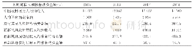 表1 2015～2018年中国农村居民人均纯收入和体育消费情况