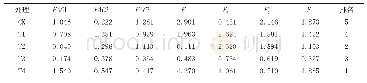 表6 花毛茛生长指标的特征向量、主成分得分、综合得分及排序