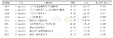 表1 供试中国结缕草属植物种质资源的地理分布及其水分利用效率