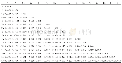 表5 花椰菜花球中矿质元素含量的Pearson相关性分析