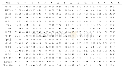 表1 开花期植株性状：基于加权主成分分析的蝴蝶兰商品性综合评价