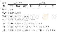 表3 江南油杉地上部分生物量与生长指标的关系