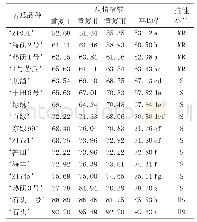 表1 16个苦瓜品种对白粉病抗性人工接种鉴定结果