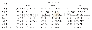 《表2 不同季节各生育期菠萝园MWP显症率比较》