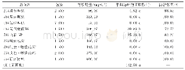 表4 施用杀菌剂后接种对咖啡锈病的防治效果