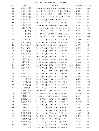 表1 气候要素小网格推算模型及显著性检验