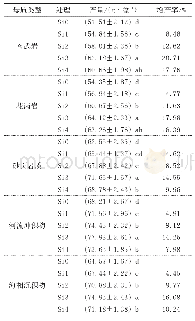 表4 不同母质发育水稻土的水稻产量