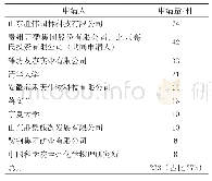 表1 申请量排名前十的单位及个人