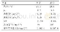 表3 冬夏季水质环境因子调查