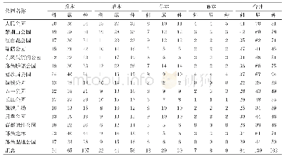 表1 郑州公园彩叶植物种类与生活型数量统计表