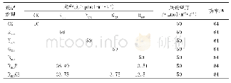 表1 LED光源控制系统