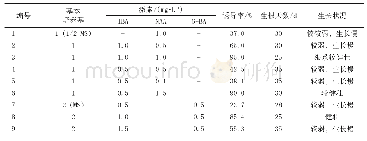 表4 不同培养基对百香果生根诱导的影响