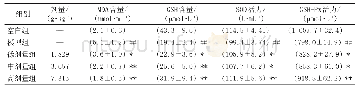 表2 翅茎白粉藤乙醇浸膏对小鼠血清MDA、GSH、SOD、GSH-Px的影响