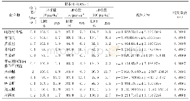 续表3 四十二种农药的检出限、回收率、精密度、线性方程及相关系数