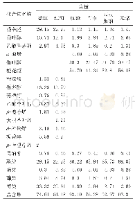 表2 云南香茅草精油化学成分及含量