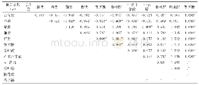 表3 云南香茅草精油总含量、醛类、烯类、酯类、醇类等的相关性分析