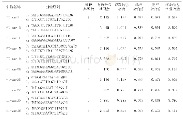 表2 核心引物在参试种质中的多态性信息
