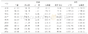 表1 2014～2022年中国与世界天然橡胶供需平衡表