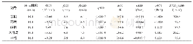 表4 四个站点10个阵风风速为10.1 m/s小值样本的入选因子平均值情况要素说明同表1