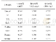 《表3 不同积云对流参数化方案与JTWC观测结果的相关系数》