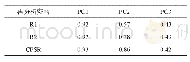 表2 R1、R2、CFSR与站点观测EOF分解前三模态时间系数之间的相关系数